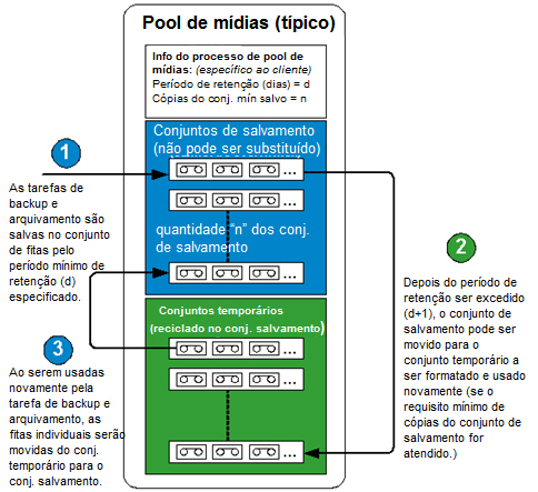Diagrama - Pools de mídias