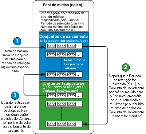 Diagrama - Pools de mídias