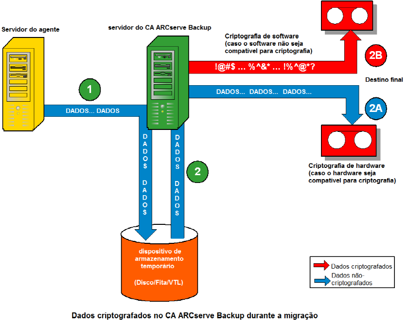Fluxograma: Criptografia - Migração