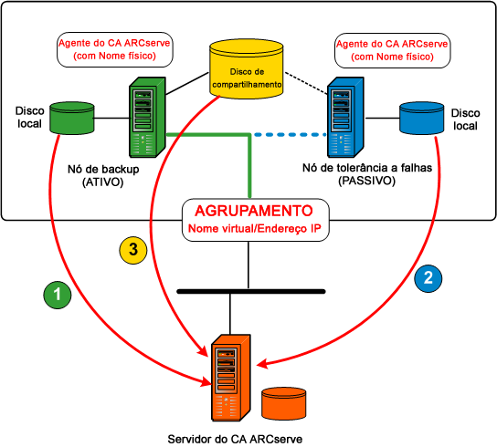 Diagrama de arquitetura: backup de agrupamentos