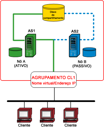Diagrama de arquitetura: visão geral de agrupamentos