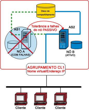 Diagrama de arquitetura: tolerância a falhas de agrupamento