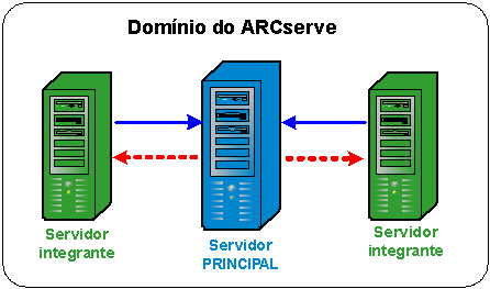 Diagrama de arquitetura: domínio do ARCServe contendo um servidor principal que gerencia dois servidores integrantes.