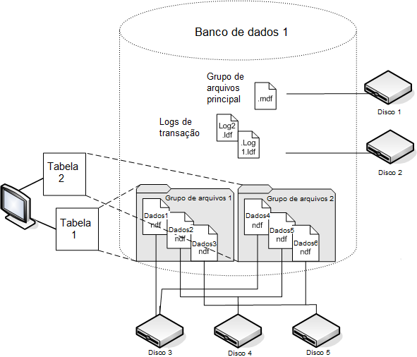 Os Arquivos de dados secundários podem ser agrupados em Grupos de arquivos em discos separados para melhorar o desempenho.
