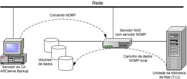 Ilustração mostrando a arquitetura da restauração local