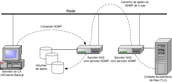 Ilustração mostrando a arquitetura da restauração de três vias