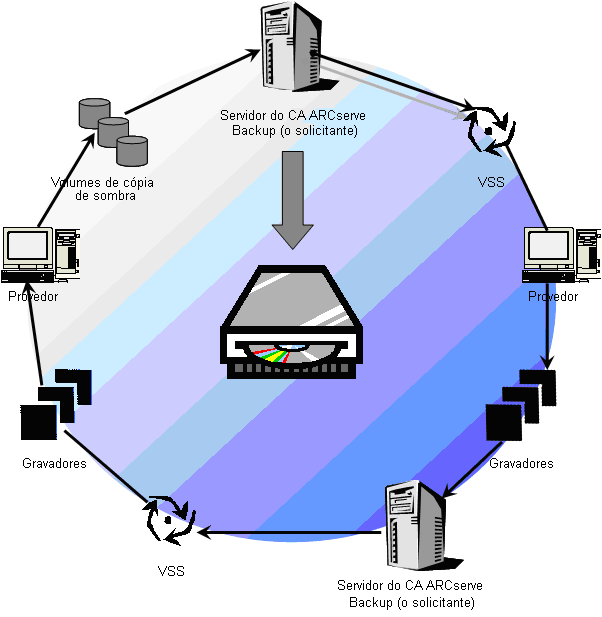 O diagrama ilustra a série de etapas envolvidas no uso do CA ARCserve Backup para realizar um backup de VSS.