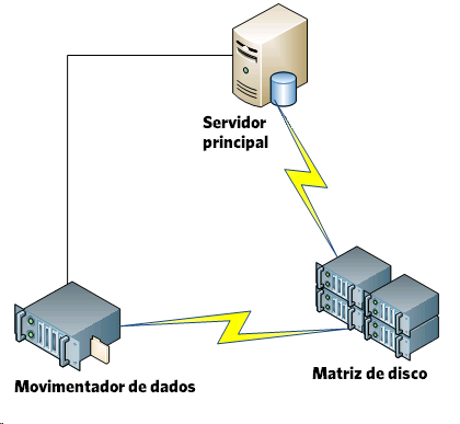 Diagrama de arquitetura: o servidor principal e o servidor do movimentador de dados compartilham uma matriz de disco.