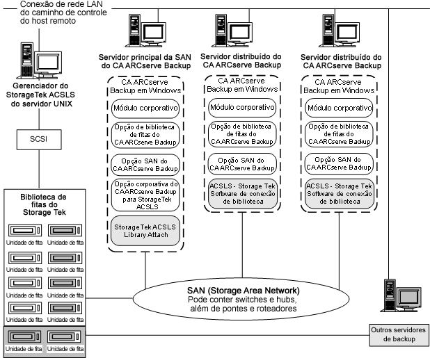 Como ilustrar a arquitetura de servidores CA ARCserve Backup em uma SAN e a interface de comunicação da SAN