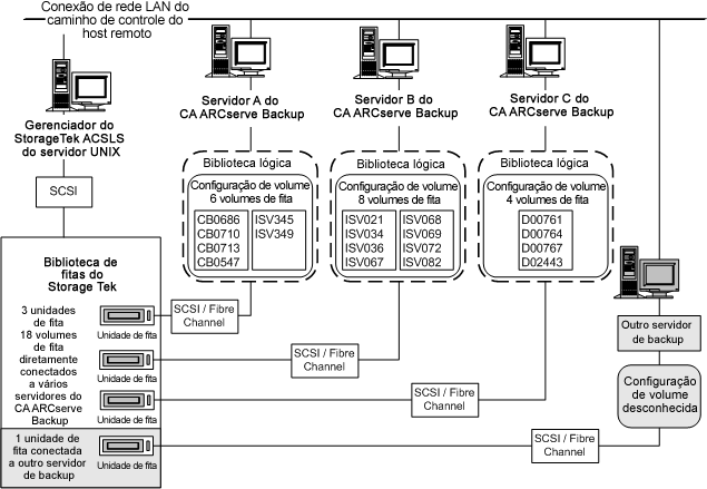 Ilustração de um único conjunto de volumes de fita que define a biblioteca lógica para cada servidor do CA ARCserve Backup