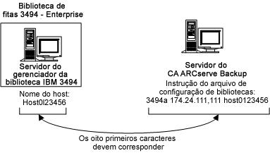 Ilustração da definição do host da LAN na Biblioteca de fitas 3494 - Enterprise e no servidor do CA ARCserve Backup