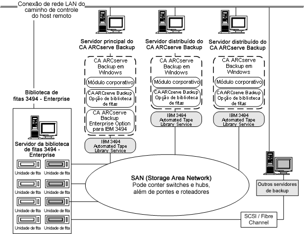 Ilustração da arquitetura da opção em uma SAN e a interface de comunicação da SAN para a biblioteca de fitas Enterprise 3494