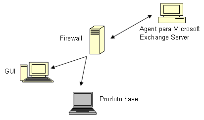 Diagrama de arquitetura: agente para Microsoft Exchange Server se comunica com o ARCserve por meio de firewall.