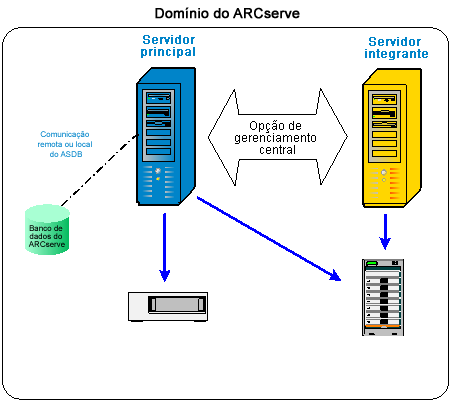 Diagrama de arquitetura: domínio do CA ARCserve Backup com banco de dados local ou remoto.