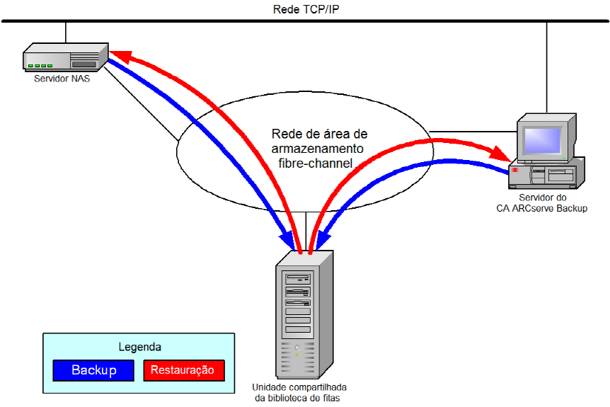 Ilustração mostrando um ou mais servidores NAS conectados à SAN que compartilham uma unidade de fita ou TLU, e o servidor CA ARCserve Backup conectado à SAN