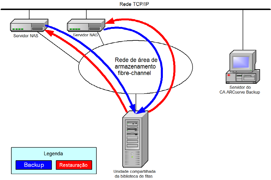 Ilustração mostrando dois ou mais servidores NAS conectados à SAN que compartilham uma unidade de fita ou TLU, e o servidor do CA ARCserve Backup não conectado à SAN