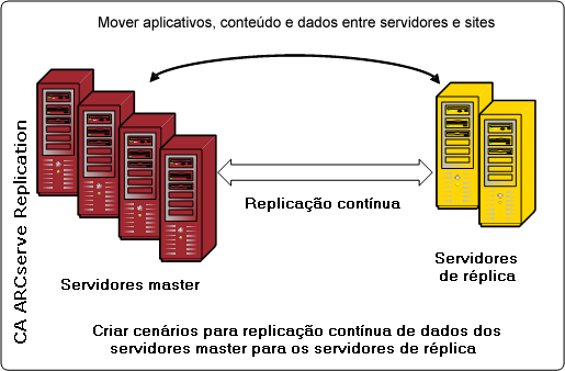 Diagrama de arquitetura - Replicação contínua de dados em uma rede de longa distância