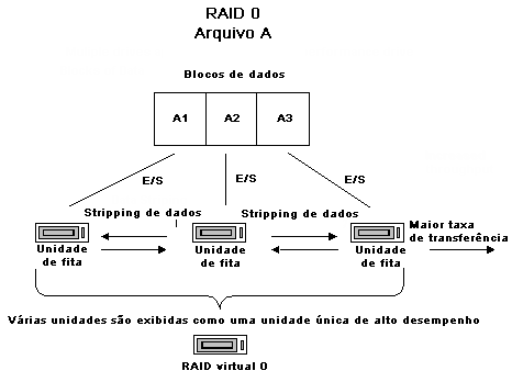 Diagrama de processo: como funciona o RAID 0.