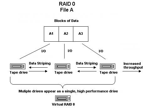 Process diagram:How RAID 0 works.