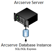 架構圖：CA ARCserve Backup server (r12 and later releases) with an attached ARCserve database.