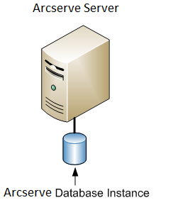 架構圖：CA ARCserve Backup server (r11.5 and prior releases) with an attached ARCserve database.
