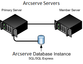 架構圖:CA ARCserve Backup servers managed centrally with a remote or local attached ARCserve database.