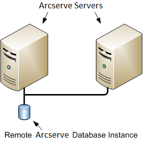 架構圖：Multiple ARCserve servers (r11.5 and prior releases) sharing a remote ARCserve database.