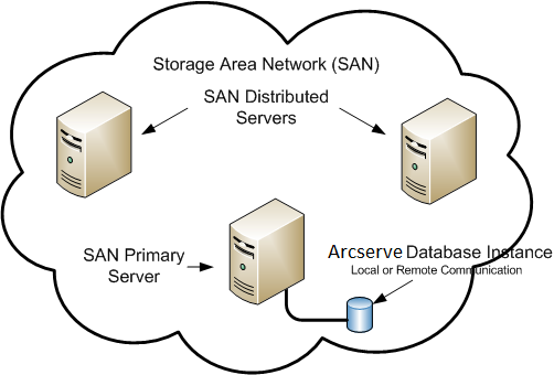 架構圖：SAN with a SAN primary server and SAN distributed servers.