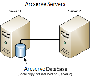 架構圖：Two ARCserve servers sharing an ARCserve database.