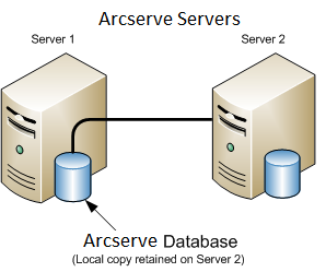 架構圖：Two ARCserve servers sharing an ARCserve database.一個 ARCserve 資料庫的副本已儲存在其中一個伺服器上。