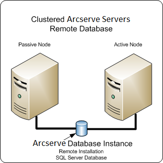 架構圖：ARCserve Backup servers, in a cluster with and active and passive node that have a remote SQL Server database.