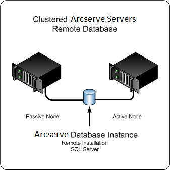 架構圖：CA ARCserve Backup servers installed in a cluster environment with a remote installed ARCserve database.