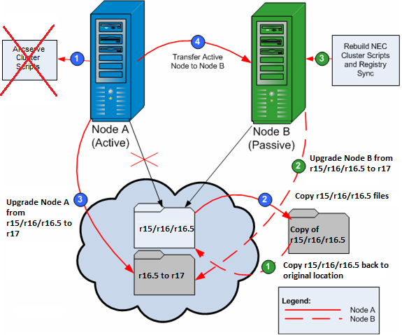 流程圖:在 NEC 叢集環境中升級 Arcserve Backup。