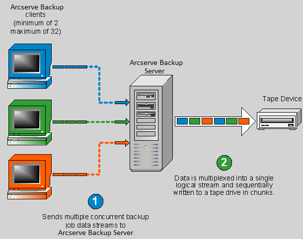 Flussdiagramm - Multiplexing