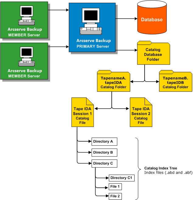 Architekturdiagramm: How the catalog database works.