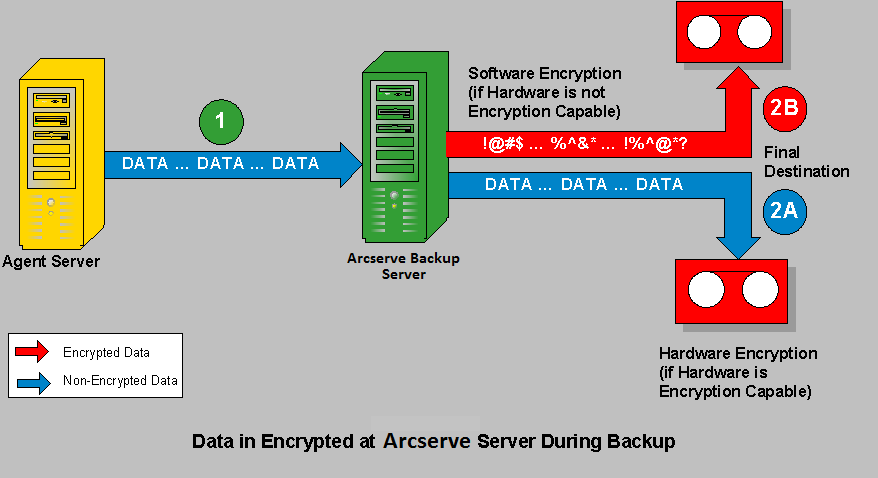 Flussdiagramm - Server-Verschlüsselung