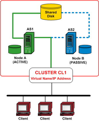 Architekturdiagramm: Overview of Clusters.