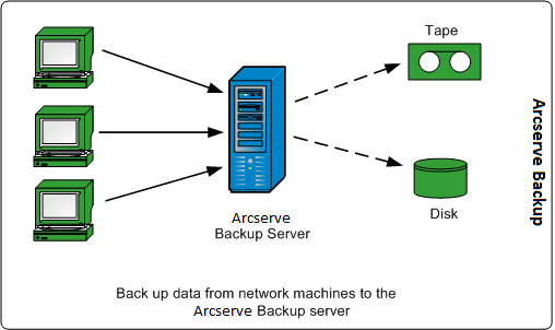 Architekturdiagramm: ARCserve Data Flow