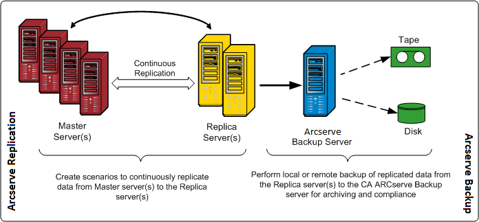 Architekturdiagramm: RHA Data Flow