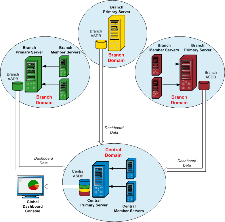 Architekturdiagramm: Funktionsweise von Global Dashboard