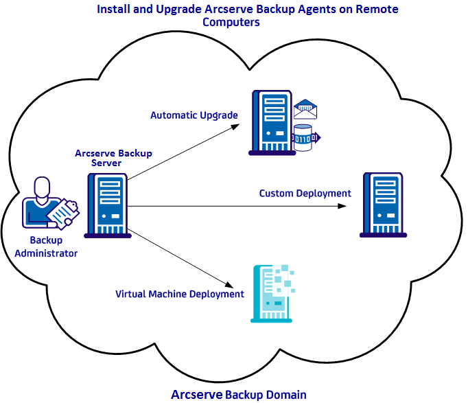 Remote-Bereitstellung - Architekturdiagramm