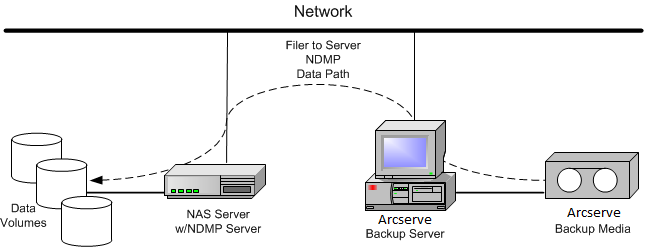 NAS-Filer-to-Server-Wiederherstellungskonfiguration