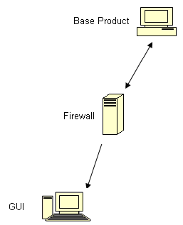 Architekturdiagramm: ARCserve Manager Console communicating with the ARCserve server component through a firewall.