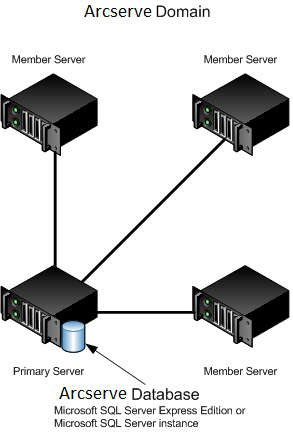 Architektur-Diagramm – Implementierung der Central Management Option