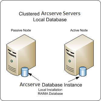 Architekturdiagramm: ARCserve Backup servers, in a cluster with and active and passive node that have a local RAIMA database.