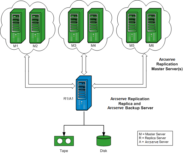 Architekturdiagramm: RBO Configuration