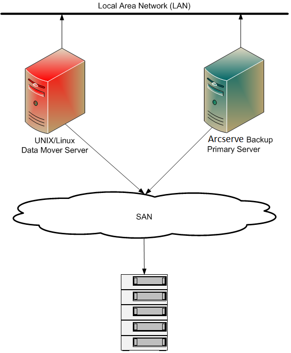 Architecture Diagram: Data Mover Server Connected to the SAN with Shared Libraries