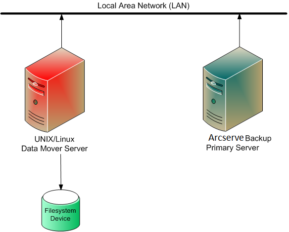 Architecture Diagram: Data Mover Server with a Local File System Device