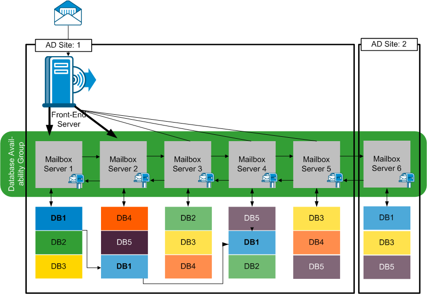 Database availability is handled within DAG, which can include remote servers