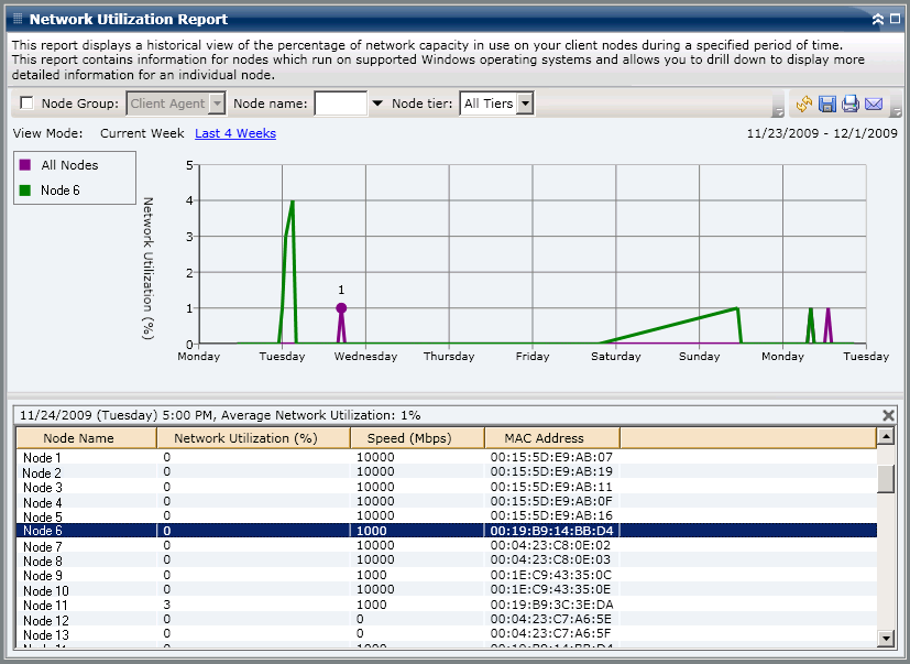 Network Utilization Report - Drill Down Report